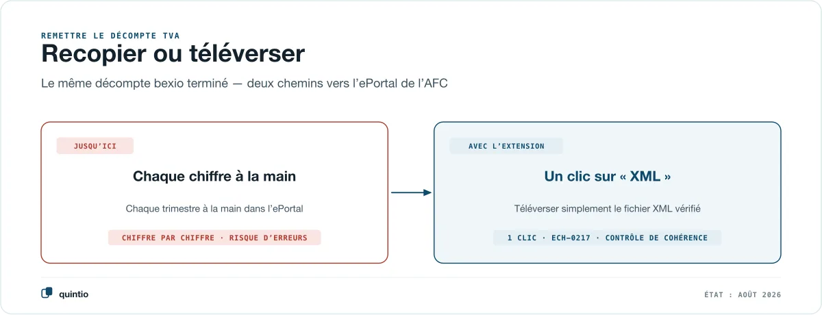 Comparaison avant-après du décompte TVA : jusqu’ici chaque chiffre reporté à la main dans l’ePortal de l’AFC, avec l’extension un clic sur XML et le téléversement du fichier eCH-0217 vérifié