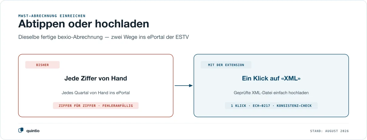 Vorher-Nachher-Vergleich der MWST-Abrechnung: bisher jede Ziffer von Hand ins ePortal der ESTV übertragen, mit der Extension ein Klick auf XML und die geprüfte eCH-0217-Datei hochladen