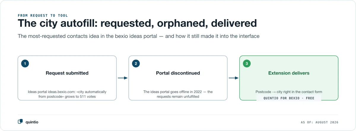 Three stations from request to tool: idea submitted in the bexio ideas portal and grown to 511 votes, portal discontinued in 2022, in 2026 the browser extension delivers the feature directly in bexio