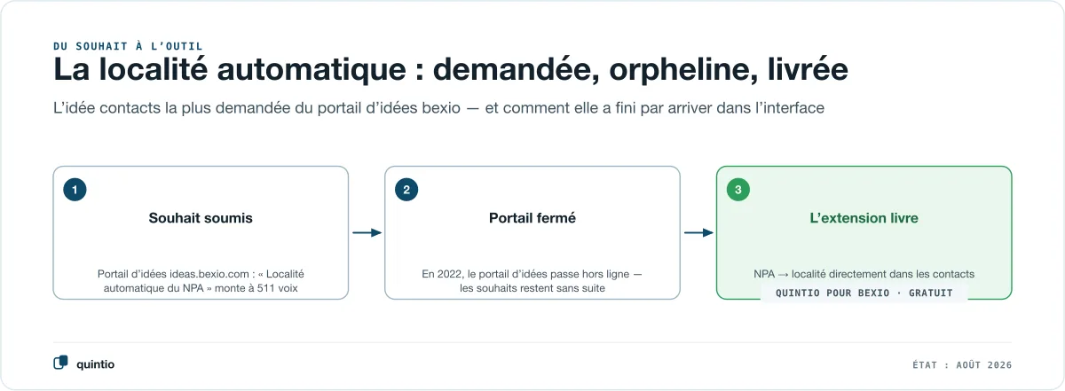 Trois étapes du souhait à l’outil : idée soumise au portail d’idées bexio et montée à 511 voix, portail fermé en 2022, en 2026 l’extension de navigateur livre la fonction directement dans bexio