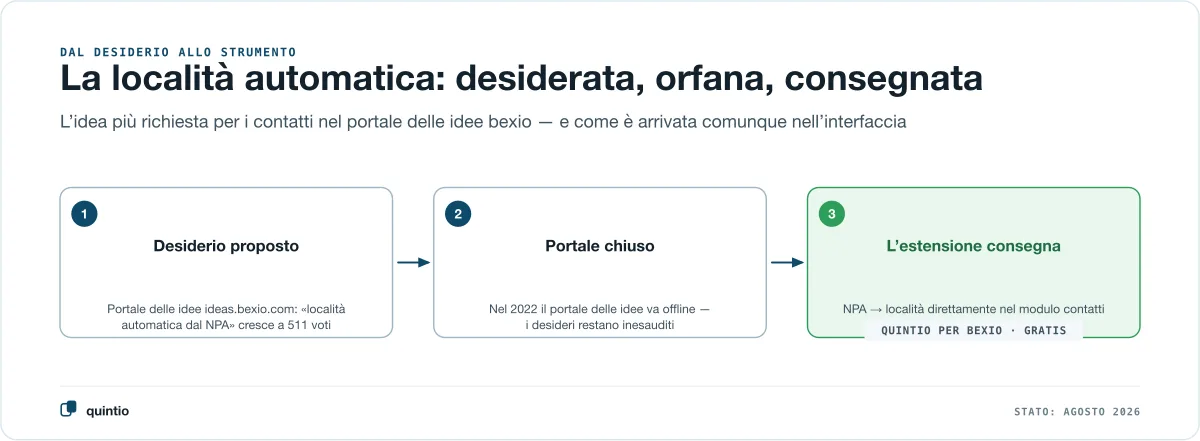 Tre tappe dal desiderio allo strumento: idea proposta nel portale delle idee bexio e cresciuta fino a 511 voti, portale chiuso nel 2022, nel 2026 l’estensione browser porta la funzione direttamente in bexio