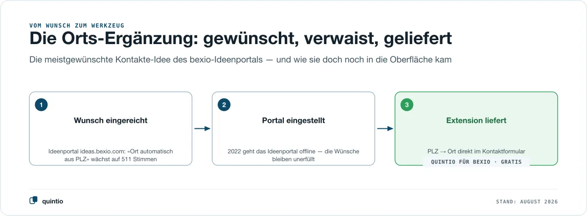 Drei Stationen vom Wunsch zum Werkzeug: Idee im bexio-Ideenportal eingereicht und auf 511 Stimmen gewachsen, Portal 2022 eingestellt, 2026 liefert die Browser-Extension die Funktion direkt in bexio