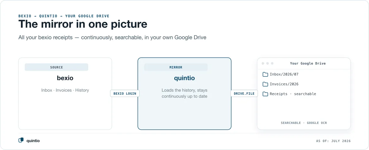 The mirror in one picture: bexio as the source, quintio as the continuous mirror, your own Google Drive as the destination with searchable folders