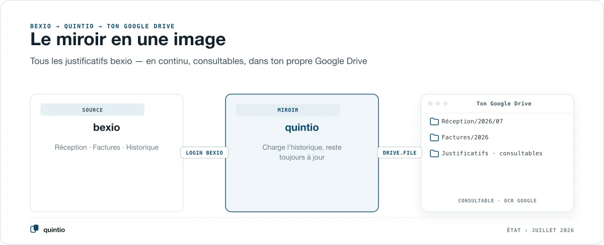 Le miroir en une image : bexio comme source, quintio comme miroir continu, ton propre Google Drive comme destination avec des dossiers consultables