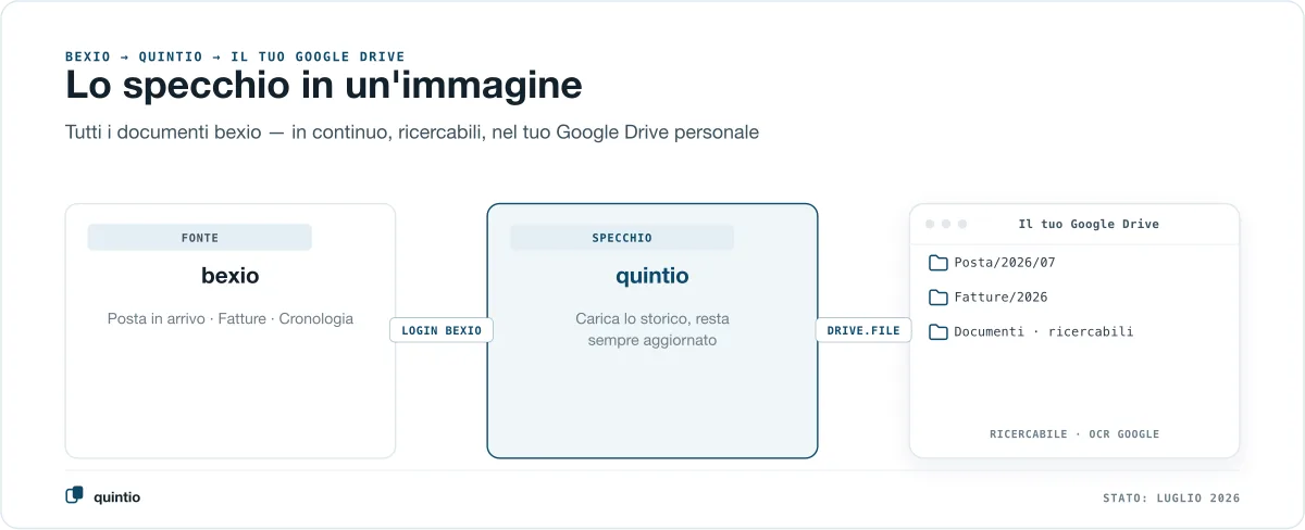 Lo specchio in un’immagine: bexio come fonte, quintio come specchio continuo, il tuo Google Drive come destinazione con cartelle ricercabili